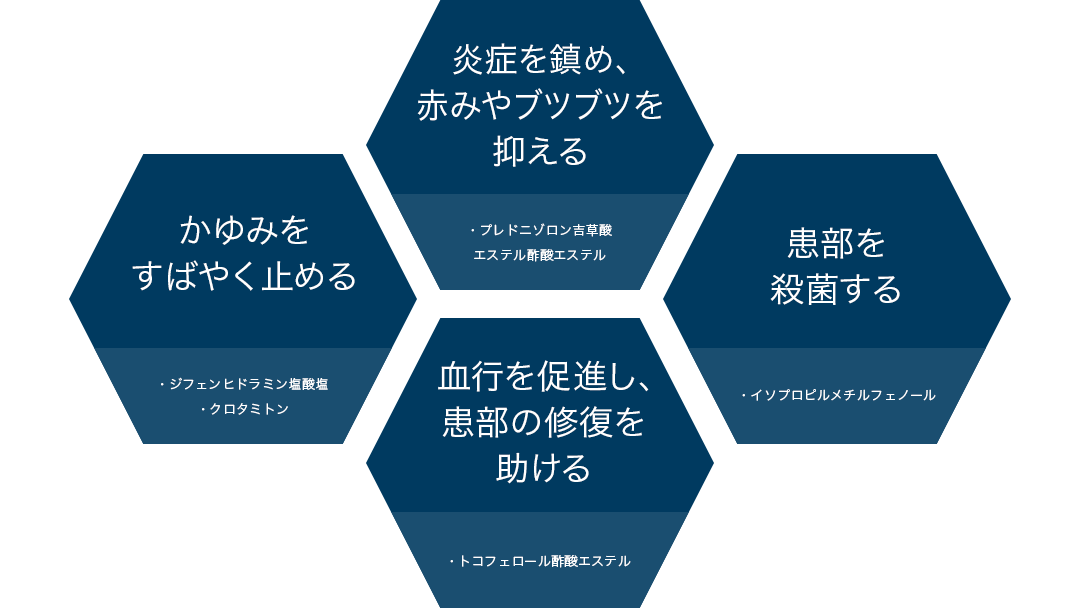 【かゆみをすばやく止める】・ジフェンヒドラミン塩酸塩・クロタミトン 【炎症を鎮め、赤みやブツブツを抑える】・プレドニゾロン吉草酸エステル酢酸エステル 【患部を殺菌する】・イソプロピルメチルフェノール 【血行を促進し、患部の修復を助ける】・トコフェロール酢酸エステル